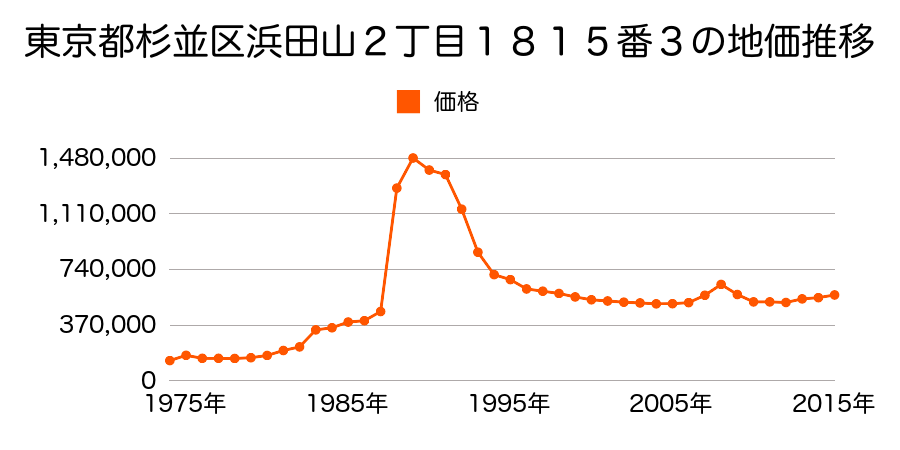 東京都杉並区永福３丁目２５３番３の地価推移のグラフ