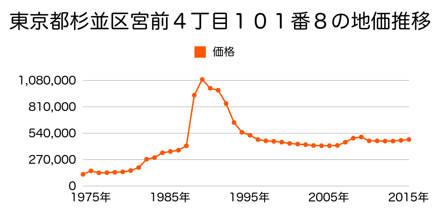 東京都杉並区高円寺南３丁目１９１番１４の地価推移のグラフ