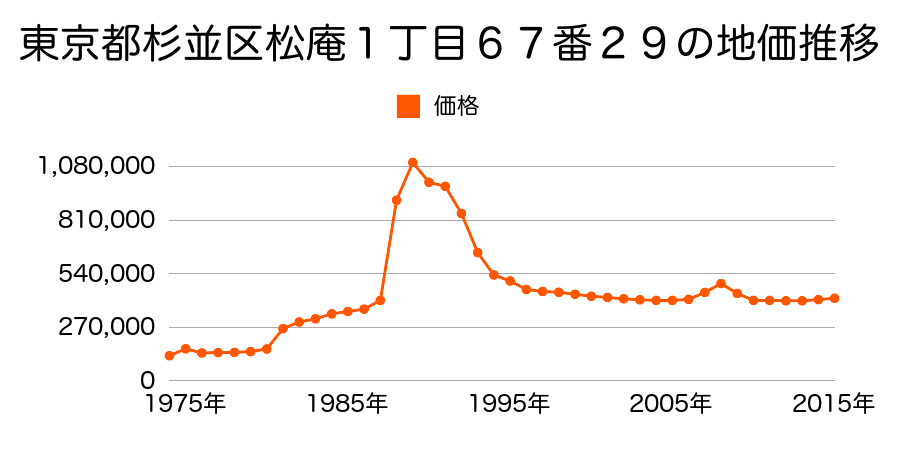 東京都杉並区和泉４丁目２７２番１６の地価推移のグラフ