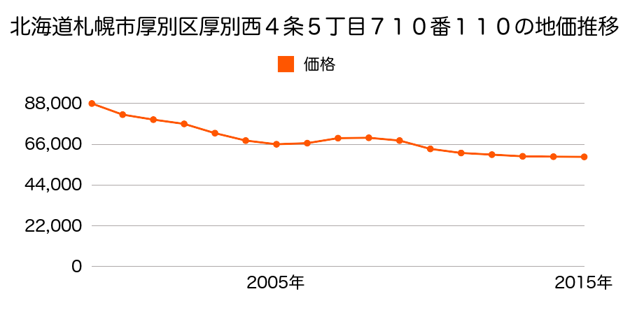 北海道札幌市厚別区厚別西４条５丁目７１０番１１０の地価推移のグラフ