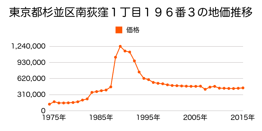 東京都杉並区上高井戸１丁目１９番４の地価推移のグラフ