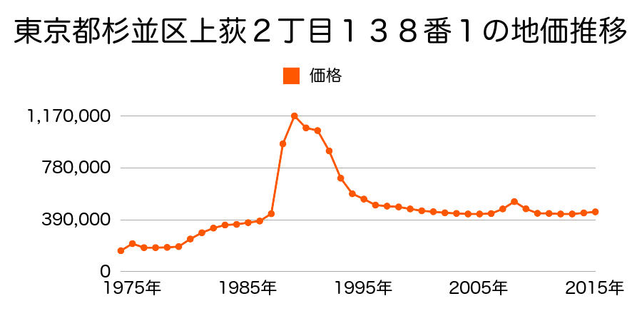 東京都杉並区天沼３丁目１８６番１５の地価推移のグラフ