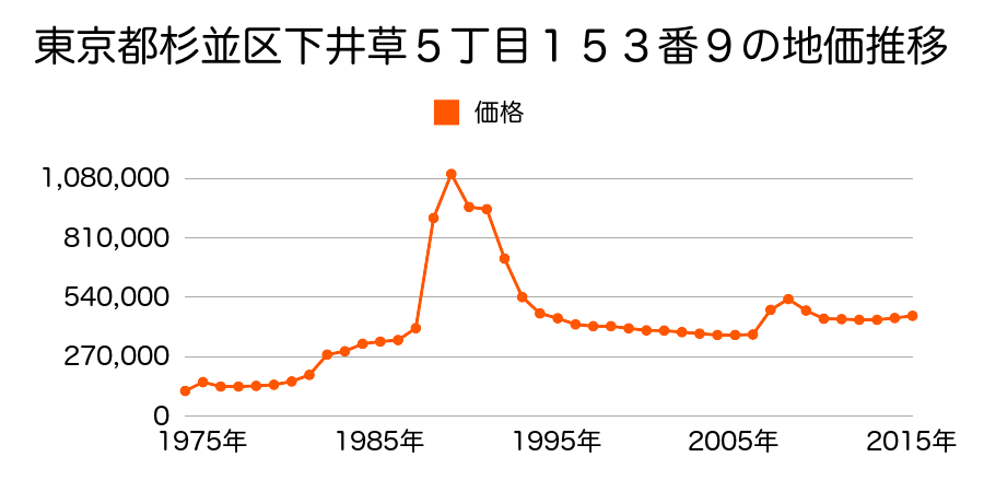 東京都杉並区阿佐谷北１丁目４５４番１３の地価推移のグラフ