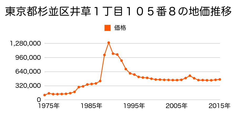 東京都杉並区高井戸東３丁目１９８９番４４の地価推移のグラフ