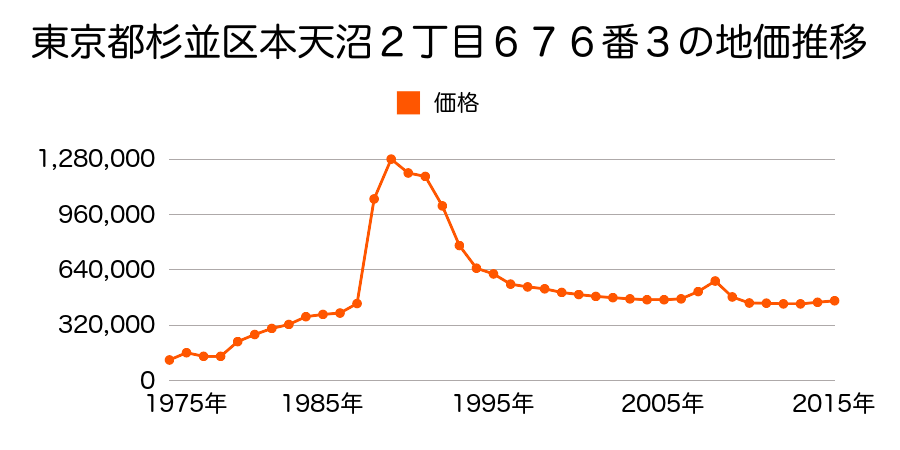 東京都杉並区阿佐谷南３丁目５８５番７の地価推移のグラフ