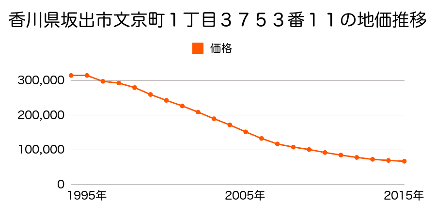 香川県坂出市文京町１丁目３７５３番１１の地価推移のグラフ