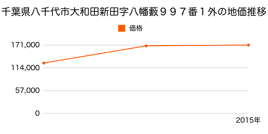 千葉県八千代市勝田台北１丁目４４７２番４外の地価推移のグラフ