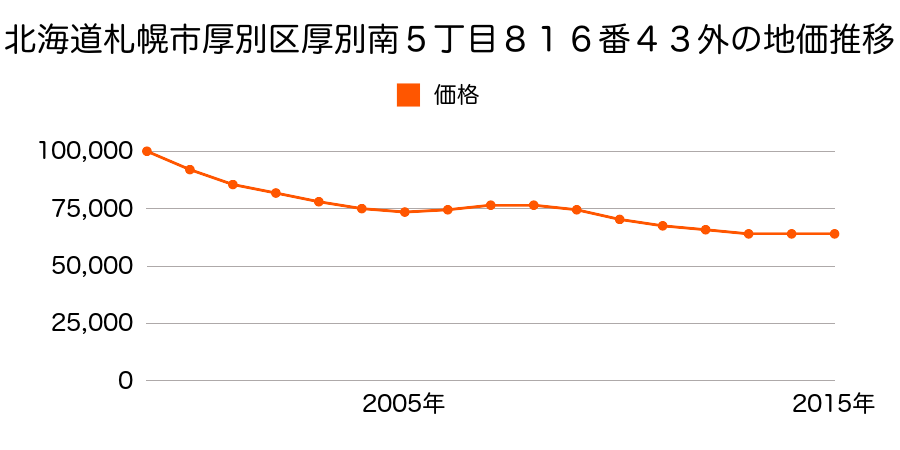 北海道札幌市厚別区厚別東４条８丁目１９７４番１４外の地価推移のグラフ