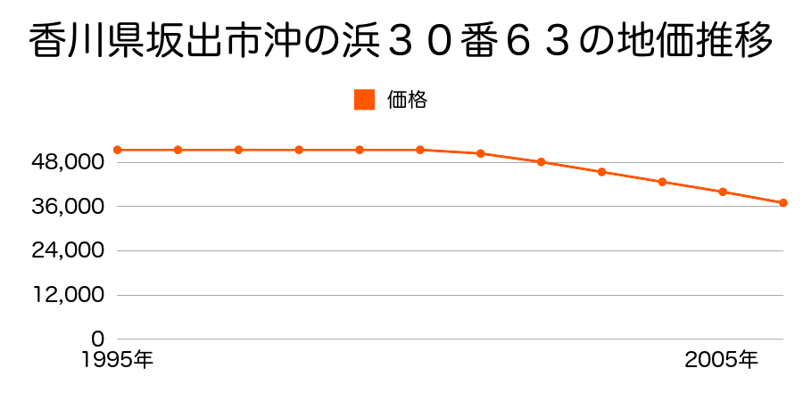 香川県坂出市沖の浜３０番６３の地価推移のグラフ