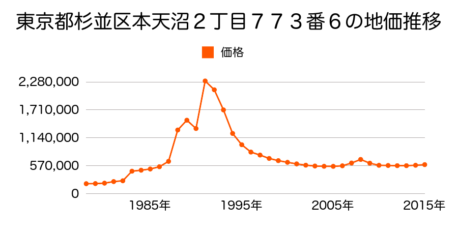 東京都杉並区阿佐谷北４丁目２４０番３の地価推移のグラフ