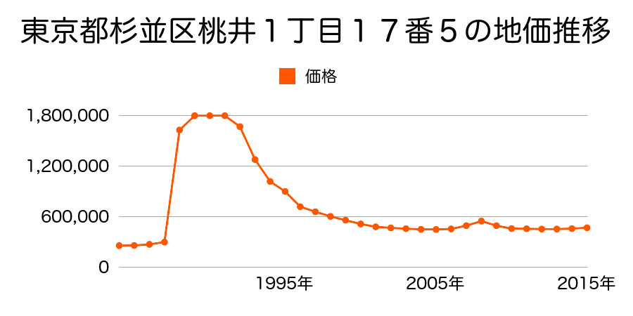東京都杉並区成田東３丁目１３７番２７の地価推移のグラフ