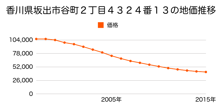 香川県坂出市谷町２丁目４３２４番１３の地価推移のグラフ