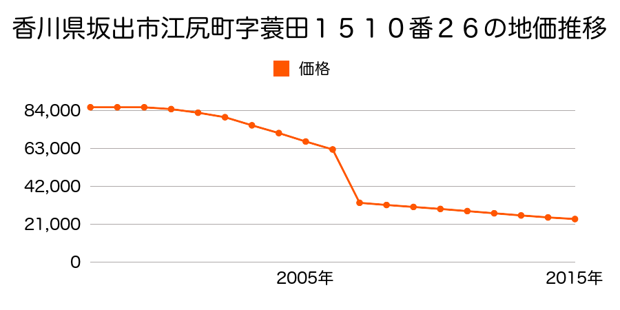 香川県坂出市府中町字赤尾５５５番１７２の地価推移のグラフ
