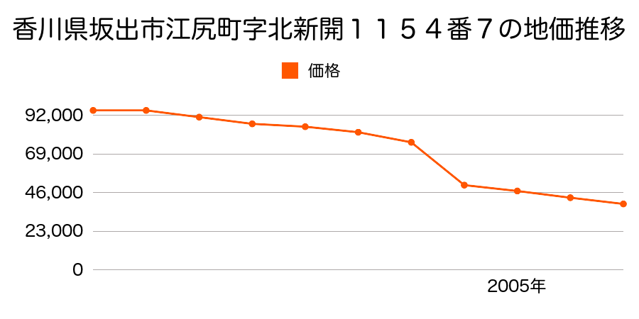香川県坂出市川津町字東山２２３３番３の地価推移のグラフ