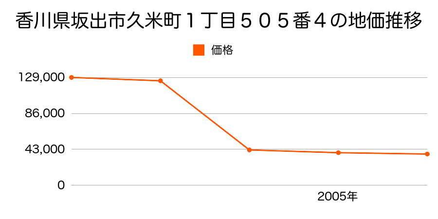 香川県坂出市江尻町字浜田６１８番８の地価推移のグラフ