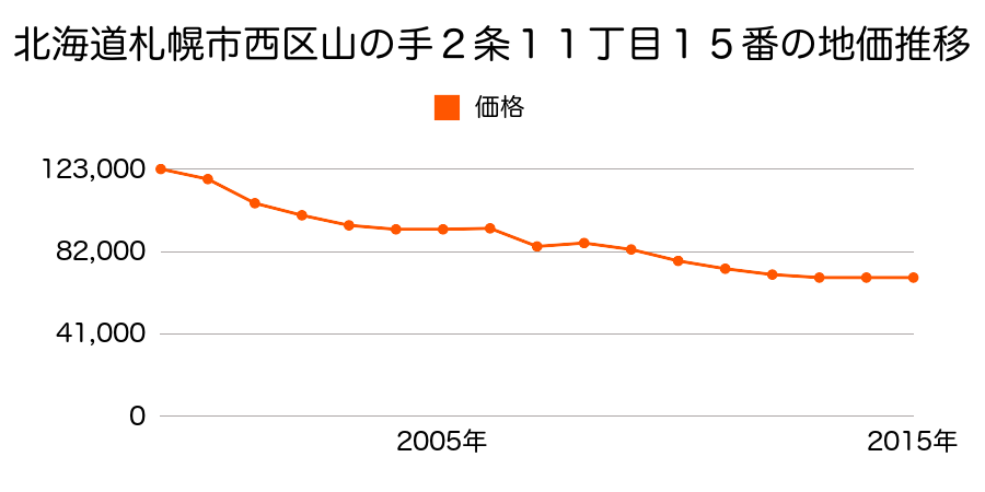 北海道札幌市西区発寒１２条３丁目８７６番２３の地価推移のグラフ