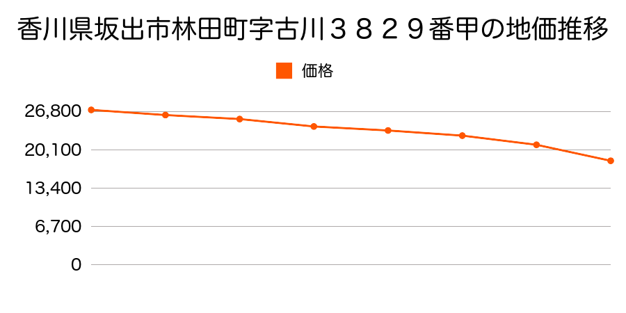 香川県坂出市林田町字古川３８２９番甲の地価推移のグラフ