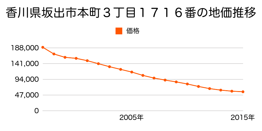 香川県坂出市本町３丁目１７１６番の地価推移のグラフ