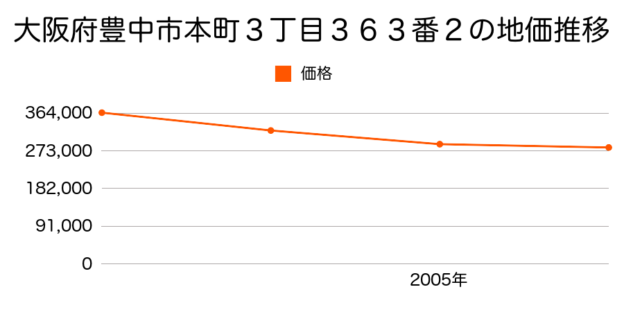 大阪府豊中市本町３丁目３６３番２の地価推移のグラフ