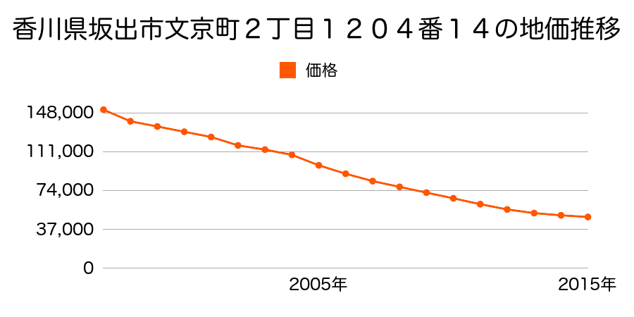 香川県坂出市旭町１丁目４３４５番１０外の地価推移のグラフ