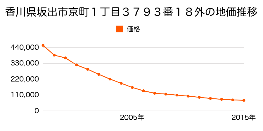 香川県坂出市京町１丁目３７９３番１８外の地価推移のグラフ