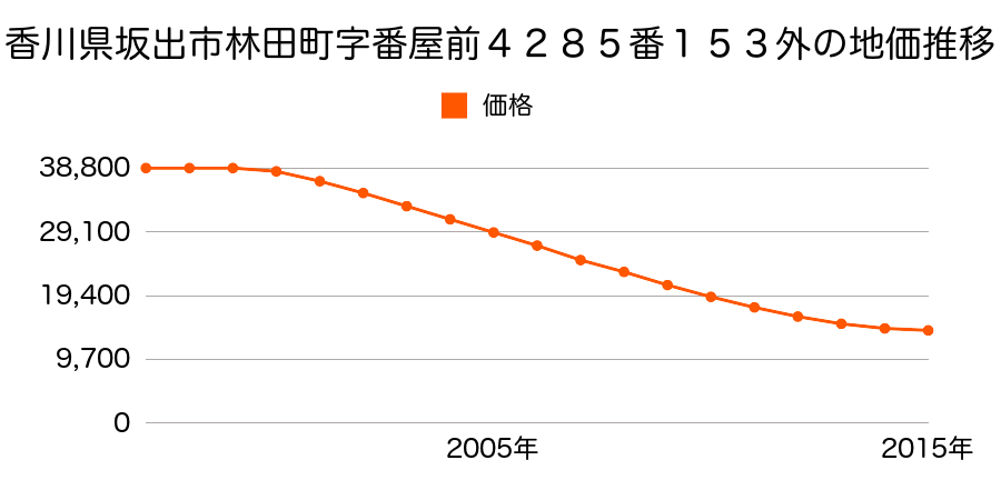 香川県坂出市林田町字番屋前４２８５番１８７の地価推移のグラフ