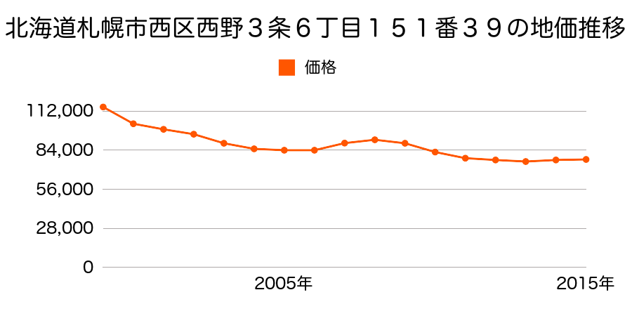 北海道札幌市西区西野３条６丁目１５１番３９の地価推移のグラフ