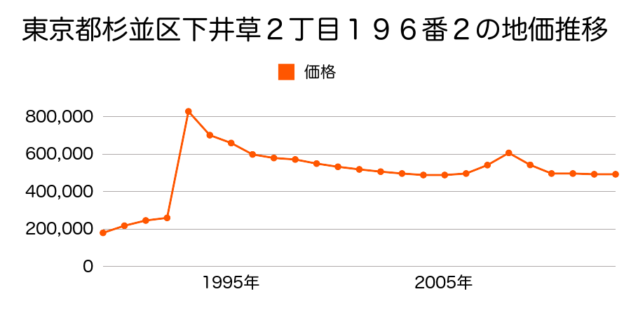 東京都杉並区井草５丁目１１６番１３の地価推移のグラフ