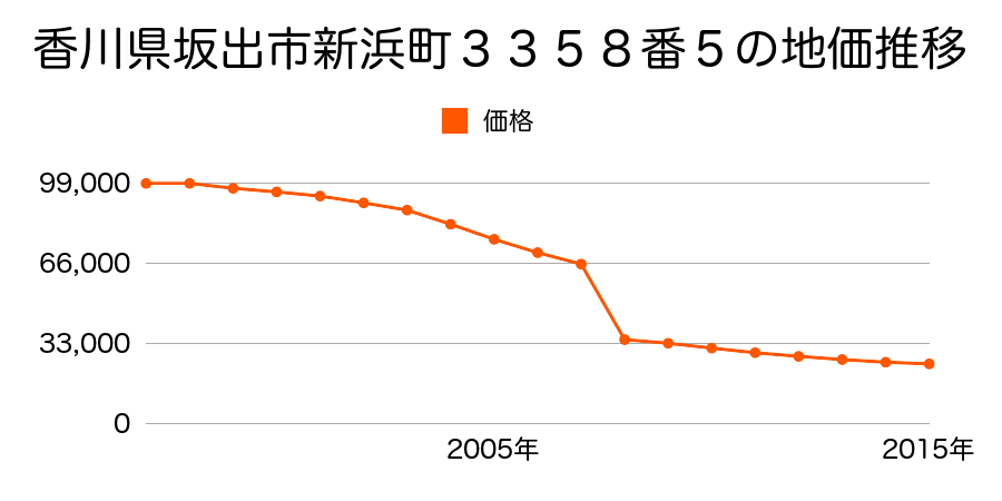 香川県坂出市江尻町字浜田６１８番８の地価推移のグラフ