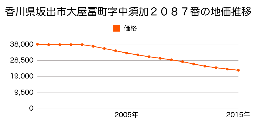 香川県坂出市大屋冨町字中須加２０８７番の地価推移のグラフ