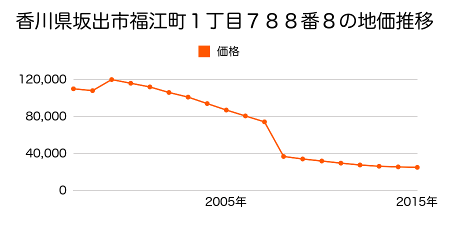 香川県坂出市川津町字東山２２３３番３の地価推移のグラフ