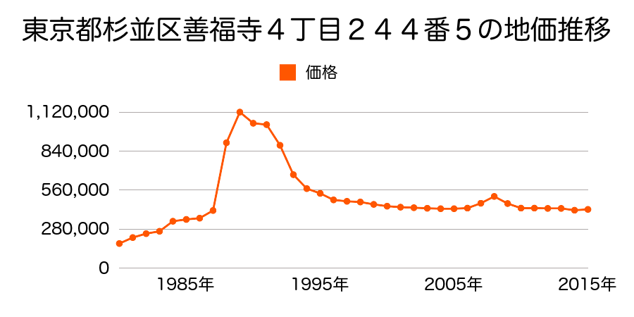 東京都杉並区阿佐谷北６丁目１５４番９の地価推移のグラフ
