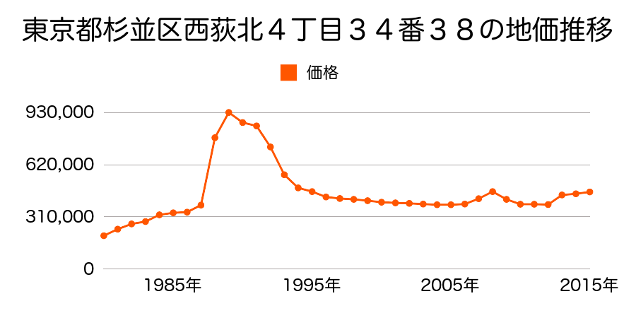 東京都杉並区方南１丁目８６番４９の地価推移のグラフ