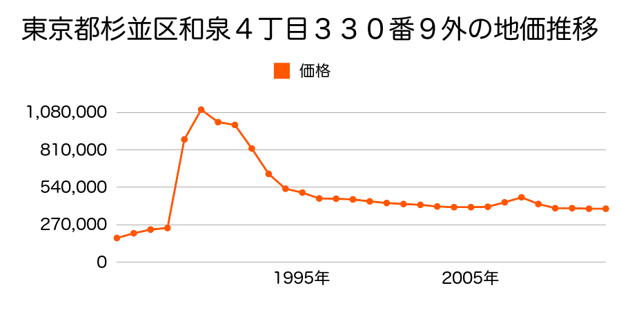 東京都杉並区西荻北３丁目２１番１６の地価推移のグラフ