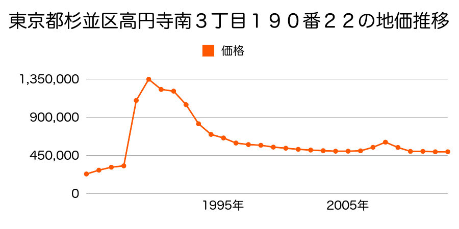 東京都杉並区高井戸東４丁目１０５４番１１１の地価推移のグラフ