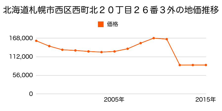 北海道札幌市西区宮の沢１条４丁目７０番８の地価推移のグラフ
