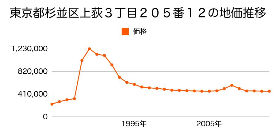 東京都杉並区井草１丁目１６９番１外の地価推移のグラフ