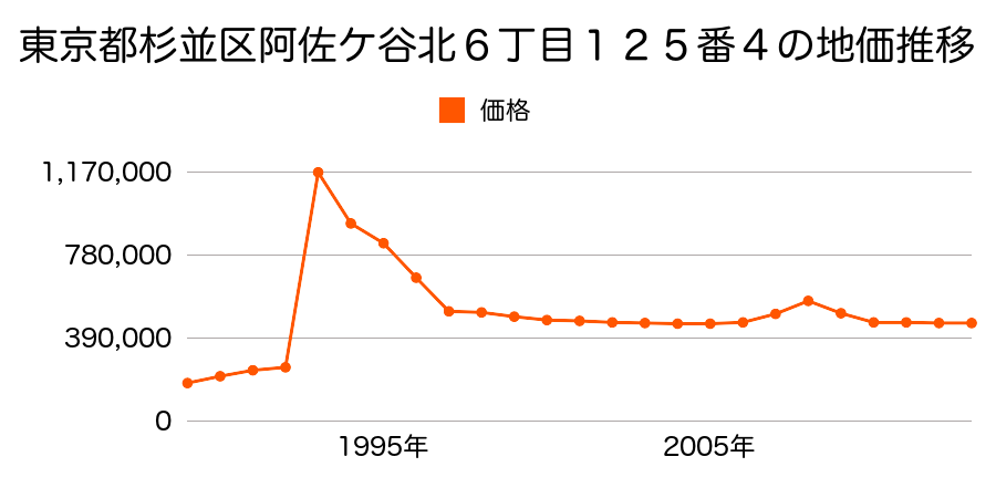 東京都杉並区阿佐谷北２丁目４９３番１４の地価推移のグラフ