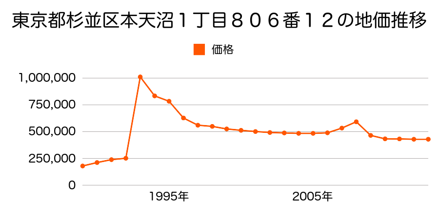 東京都杉並区成田西３丁目８７６番１の地価推移のグラフ