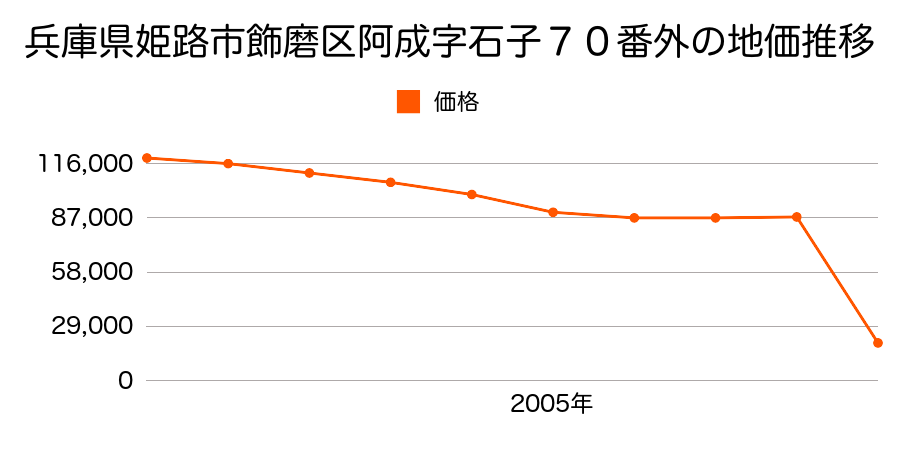 兵庫県姫路市書写字小寄２５３０番６の地価推移のグラフ