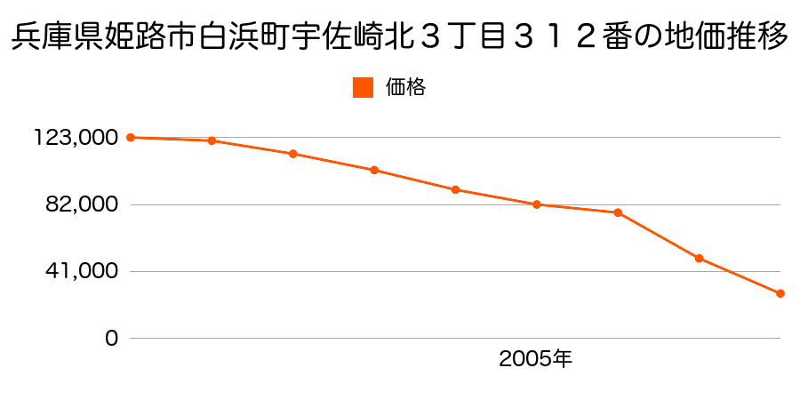 兵庫県姫路市下手野４丁目７８８番１１の地価推移のグラフ