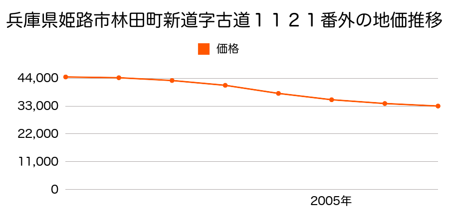 兵庫県姫路市飾磨区構１丁目４９番の地価推移のグラフ