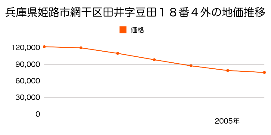 兵庫県姫路市網干区田井字豆田１８番４外の地価推移のグラフ