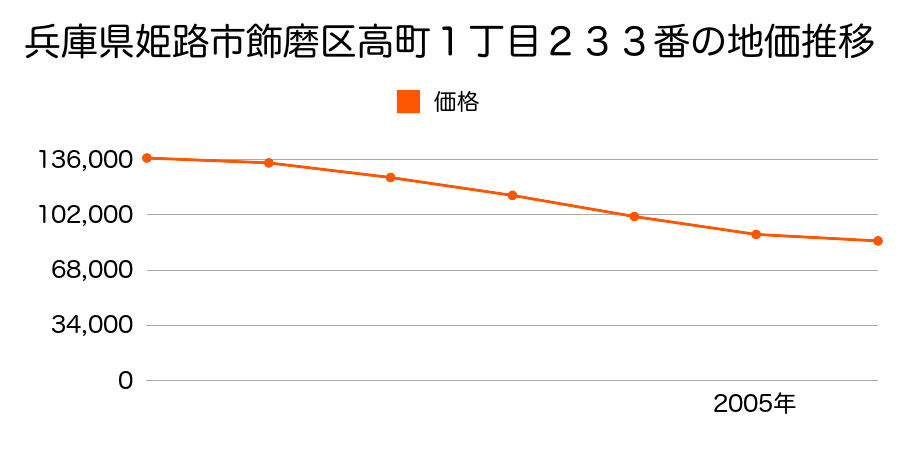 兵庫県姫路市飾磨区高町１丁目２３３番の地価推移のグラフ