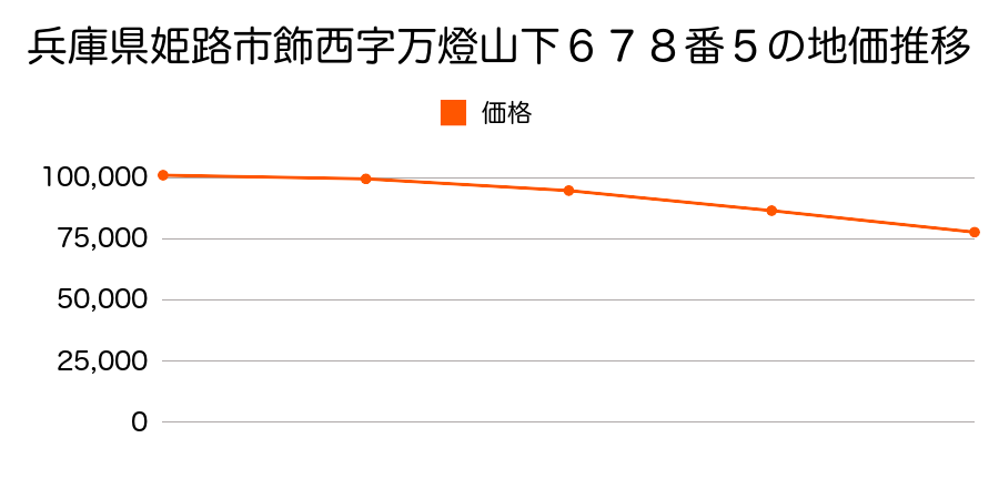 兵庫県姫路市飾西字万燈山下６７８番５の地価推移のグラフ