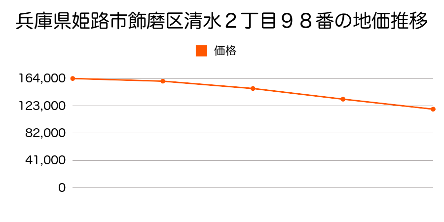 兵庫県姫路市飾磨区清水２丁目９８番の地価推移のグラフ