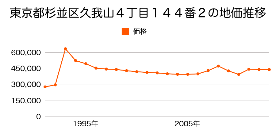 東京都杉並区浜田山４丁目１０３６番１の地価推移のグラフ