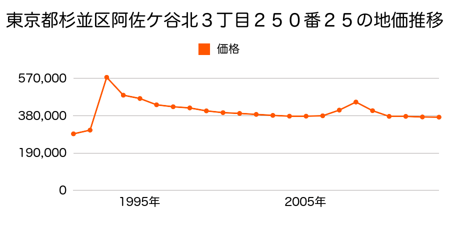 東京都杉並区阿佐谷北５丁目６６番６の地価推移のグラフ