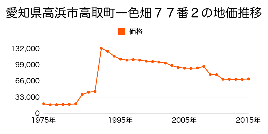 愛知県高浜市向山町６丁目６番４外の地価推移のグラフ