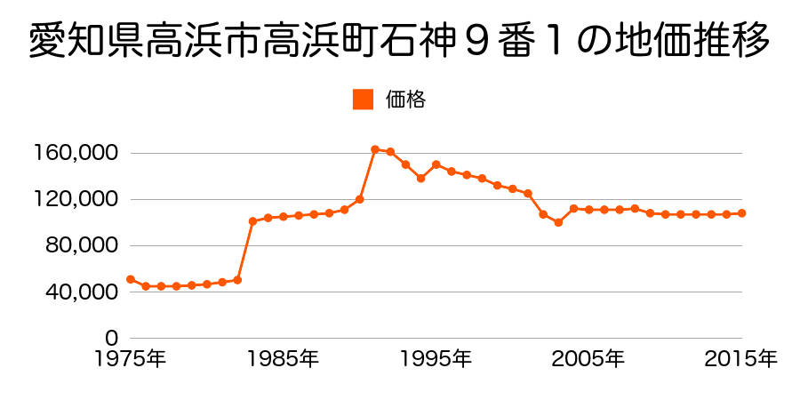 愛知県高浜市神明町７丁目１番１２の地価推移のグラフ